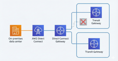 Direct Connect Gateway와 Transit Gateway 연결 – 동일 리전 TGW는 1개의 제약