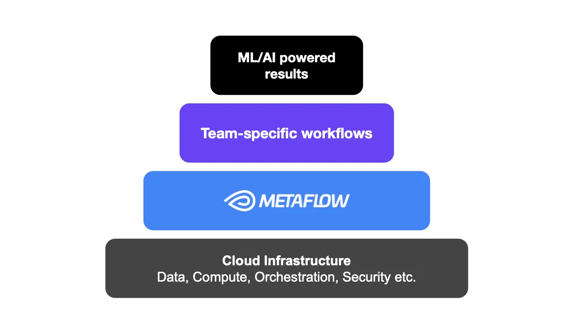 Introducing Configurable Metaflow
