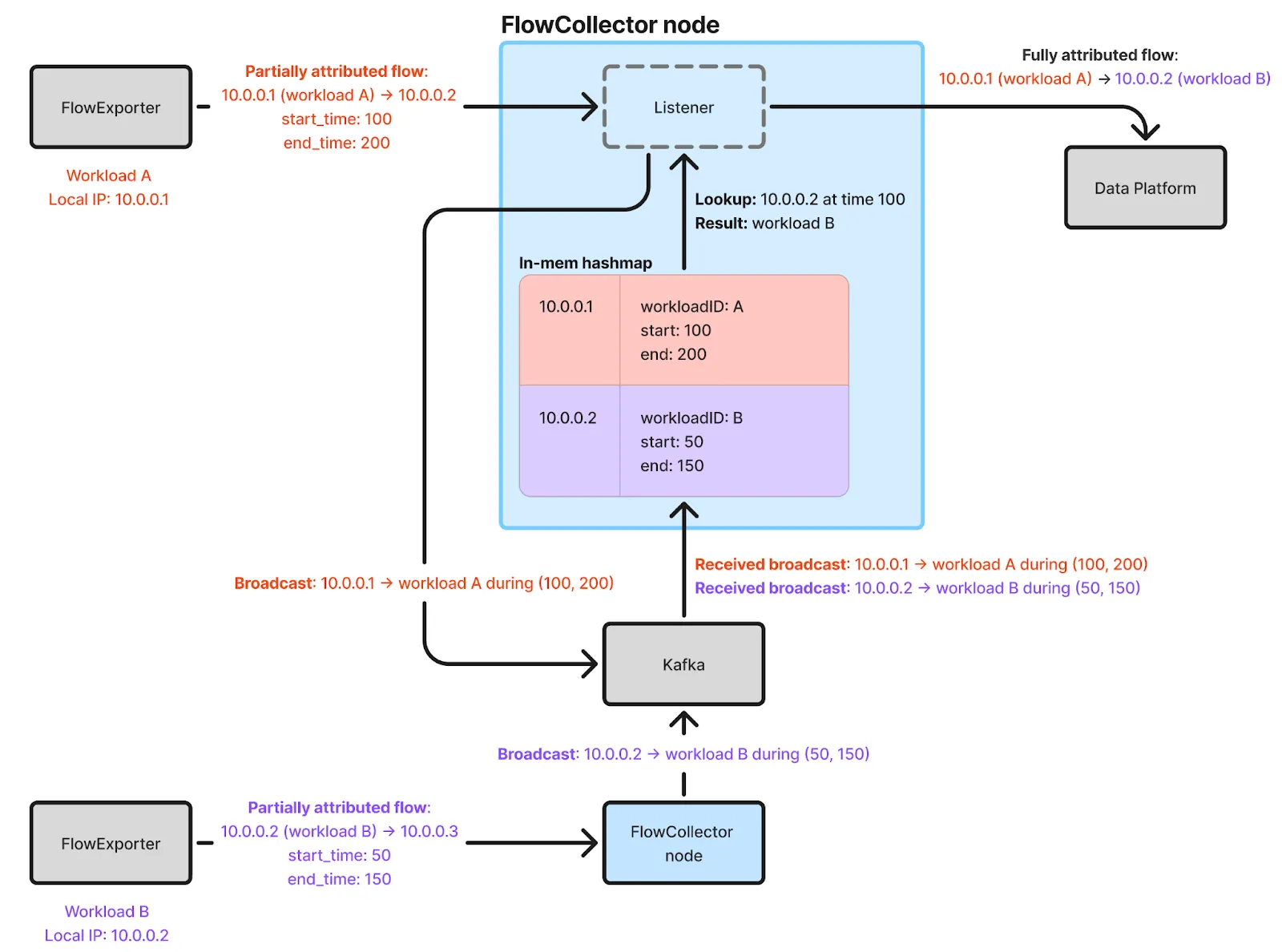 How Netflix Accurately Attributes eBPF Flow Logs