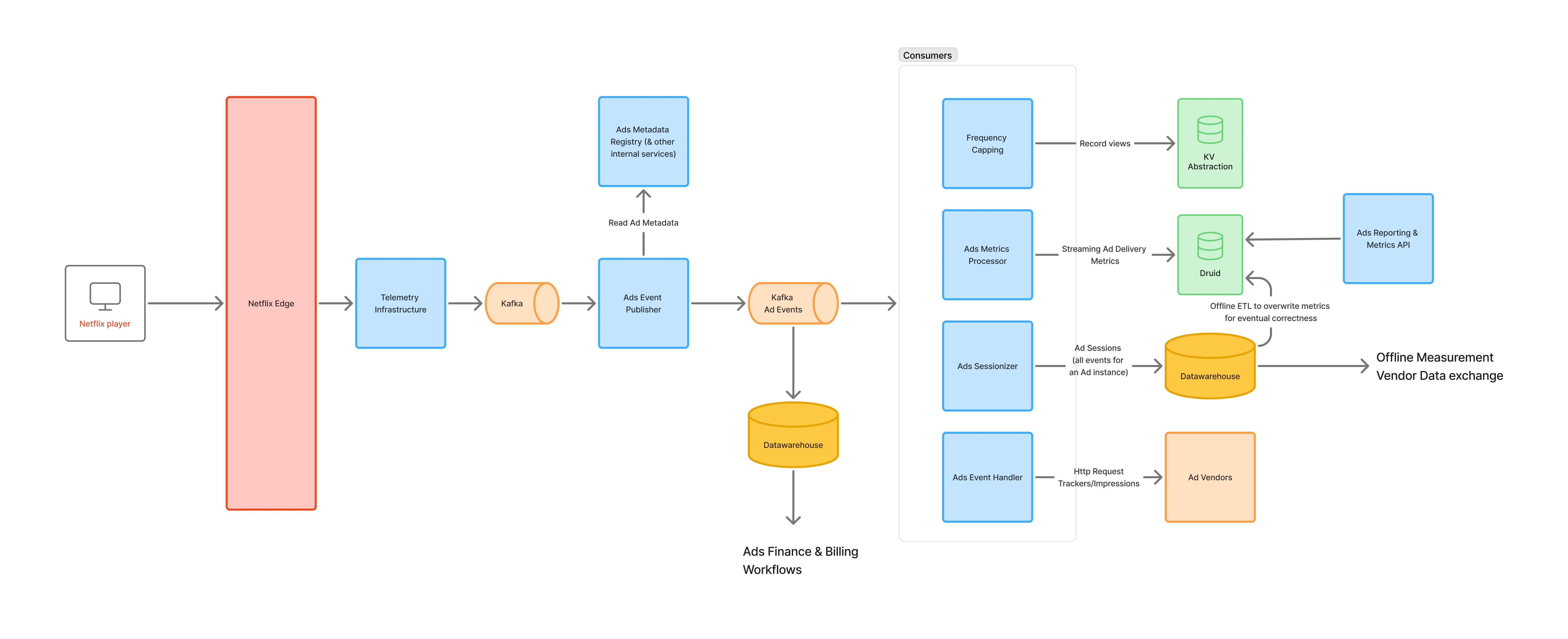 Behind the Scenes: Building a Robust Ads Event Processing Pipeline