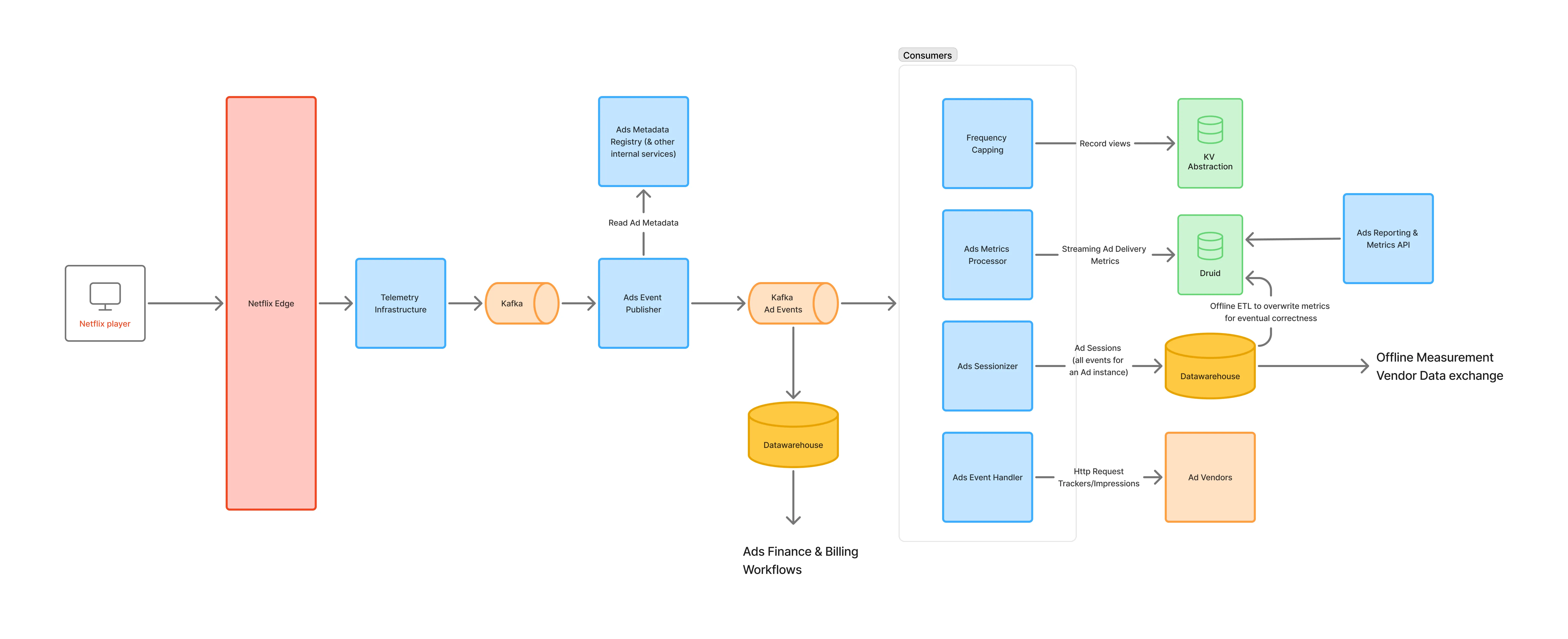 Behind the Scenes: Building a Robust Ads Event Processing Pipeline