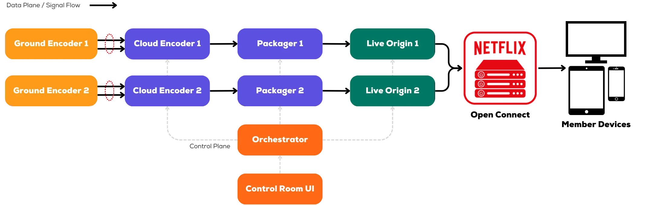 Behind the Streams: Building a Reliable Cloud Live Streaming Pipeline for Netflix. Part 2.
