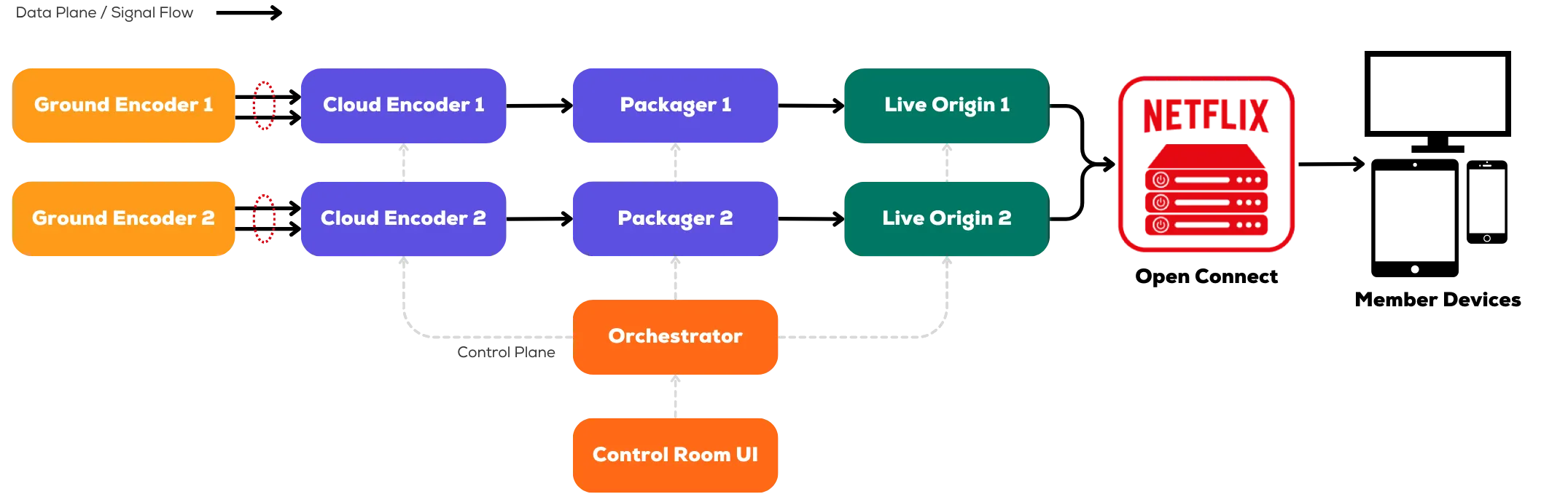 Behind the Streams: Building a Reliable Cloud Live Streaming Pipeline for Netflix. Part 2.