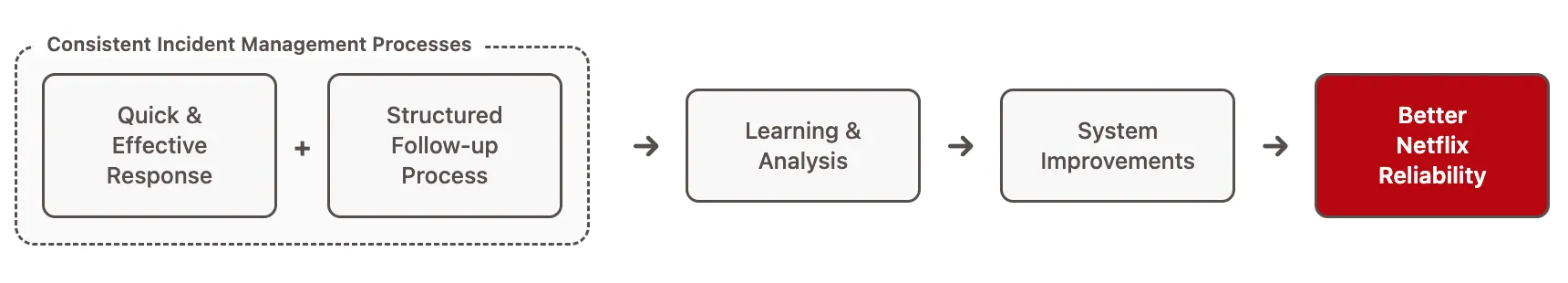 Empowering Netflix Engineers with Incident Management