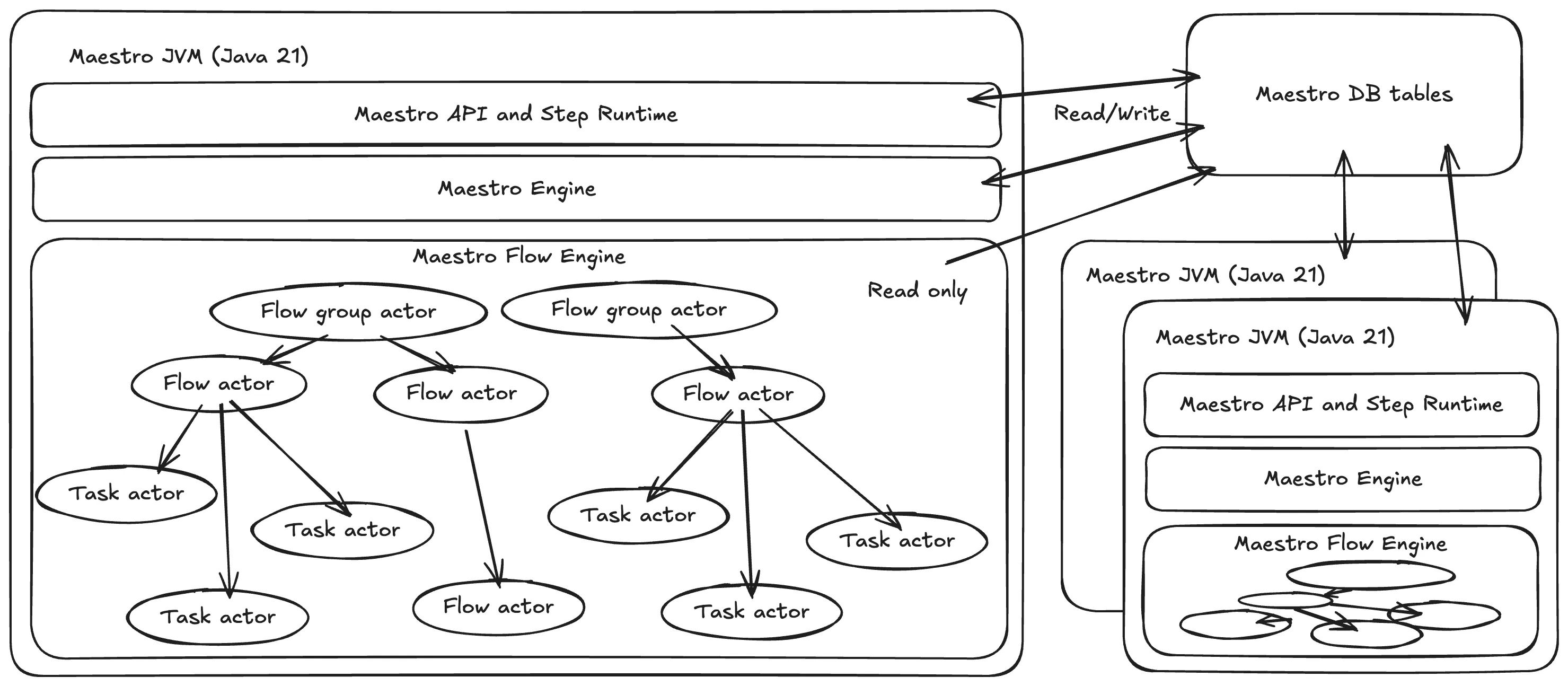 100X Faster: How We Supercharged Netflix Maestro’s Workflow Engine