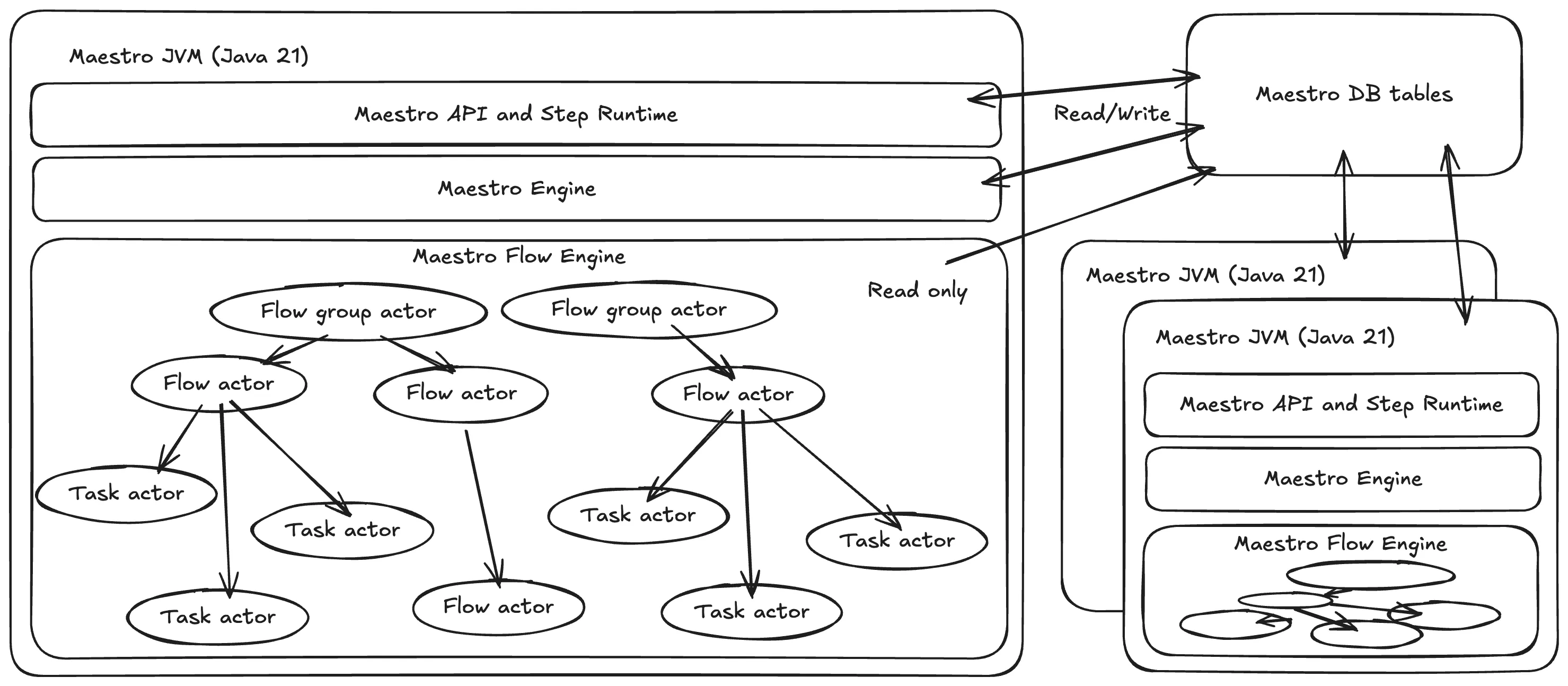 100X Faster: How We Supercharged Netflix Maestro’s Workflow Engine