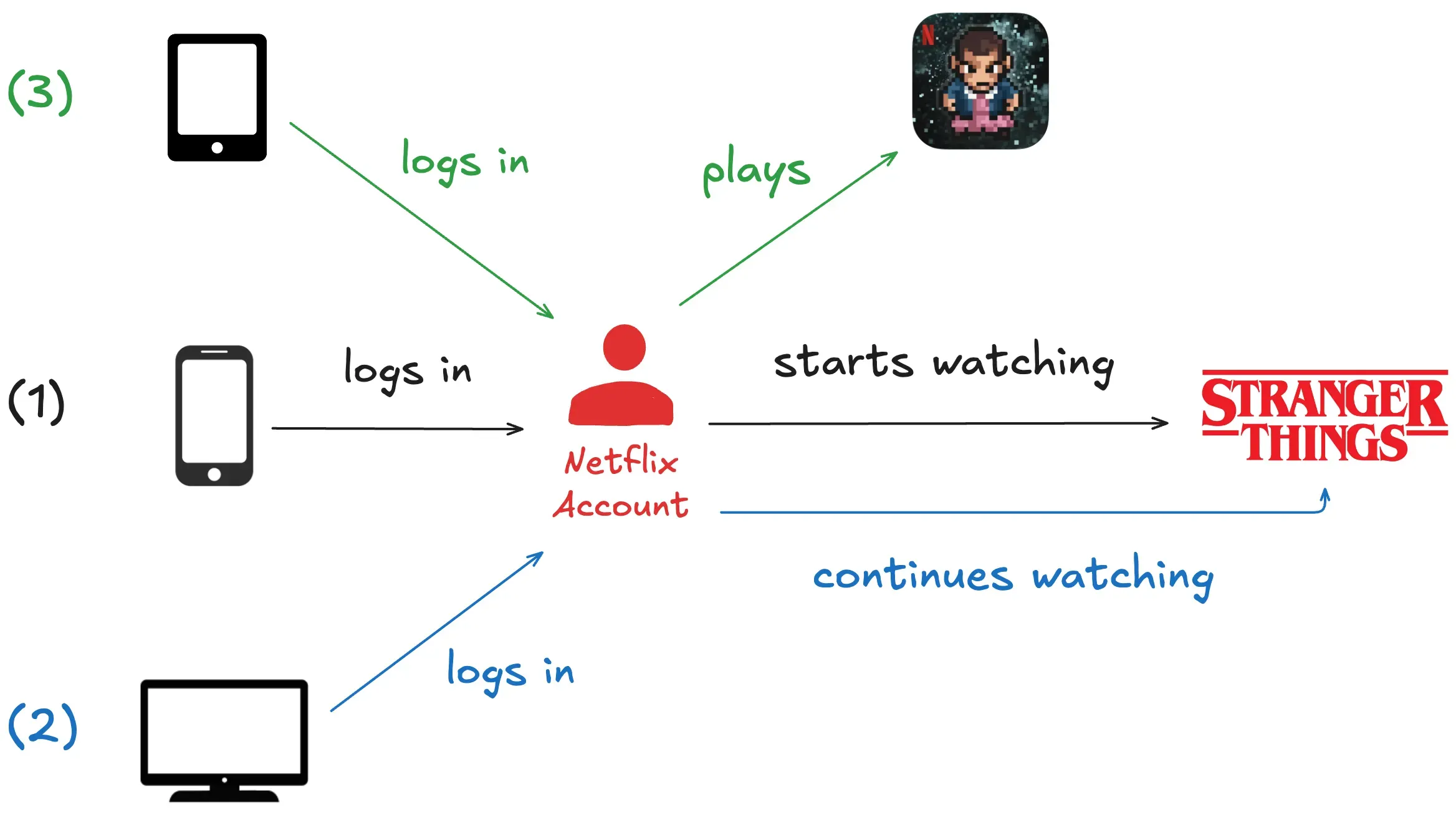 How and Why Netflix Built a Real-Time Distributed Graph: Part 1 — Ingesting and Processing Data…