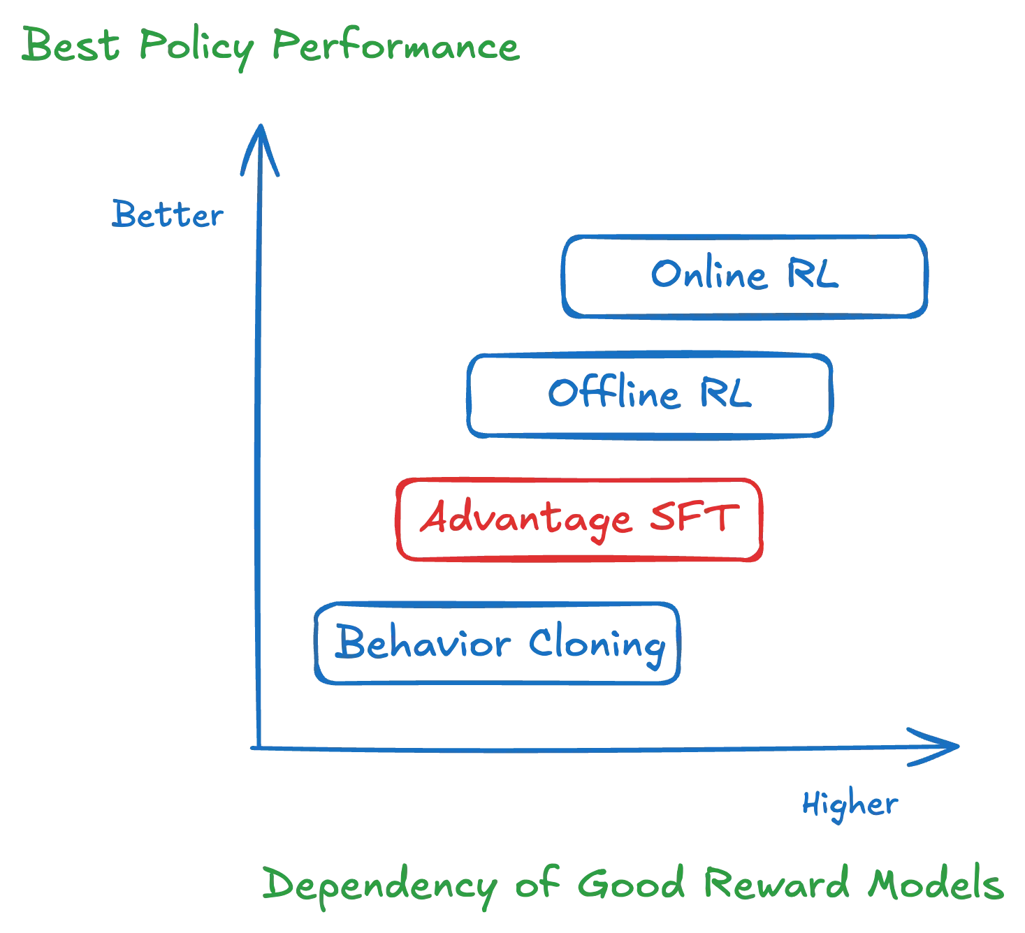 Post-Training Generative Recommenders with Advantage-Weighted Supervised Finetuning