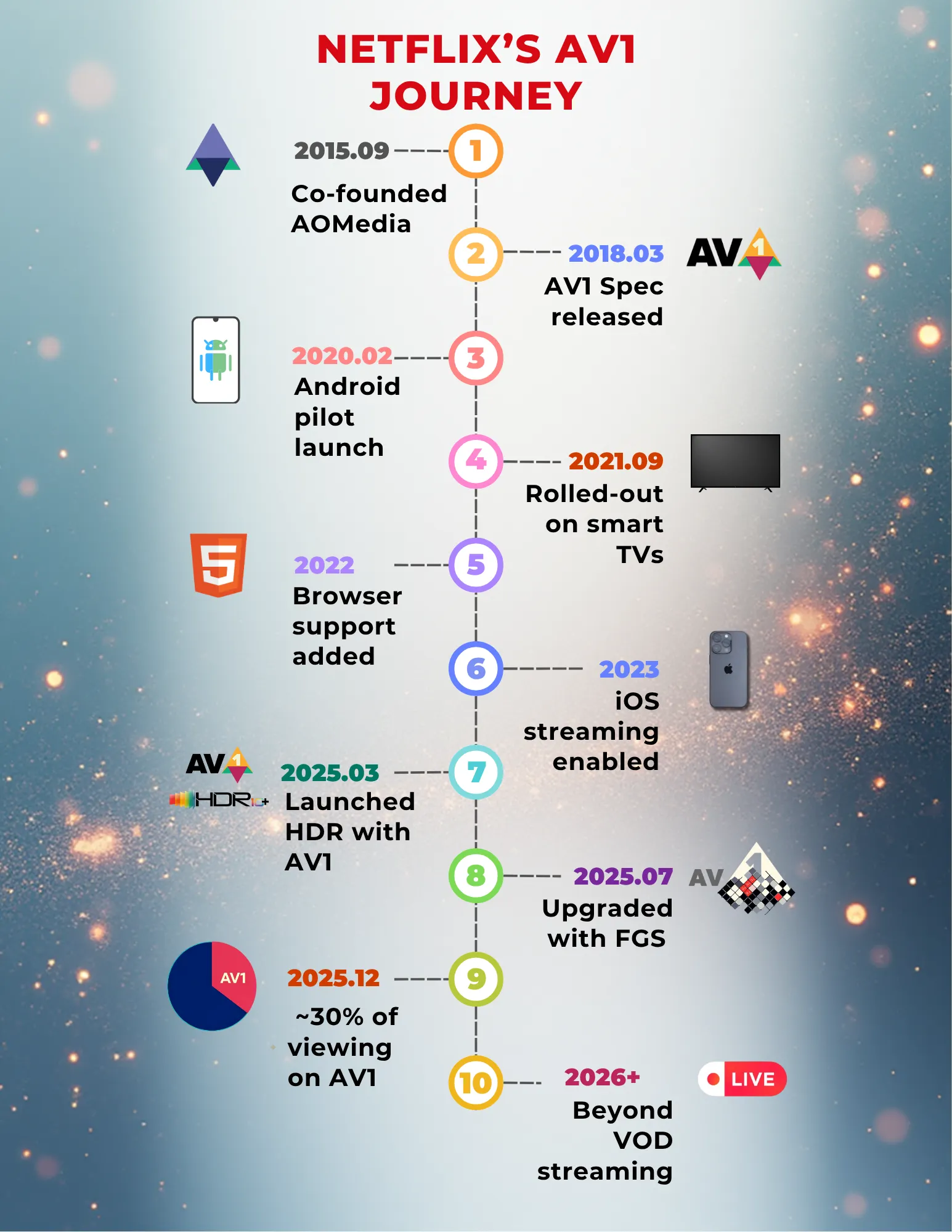 AV1 — Now Powering 30% of Netflix Streaming