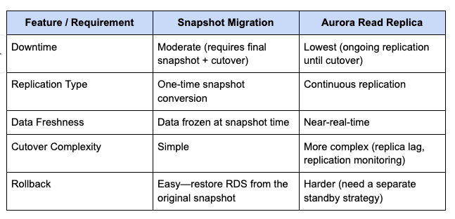 Automating RDS Postgres to Aurora Postgres Migration