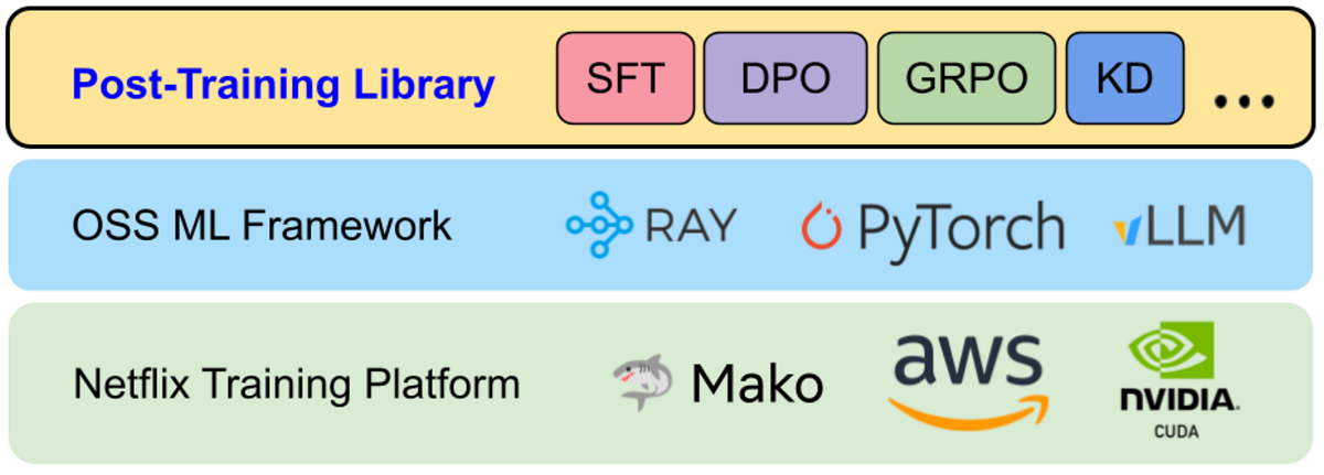 Scaling LLM Post-Training at Netflix