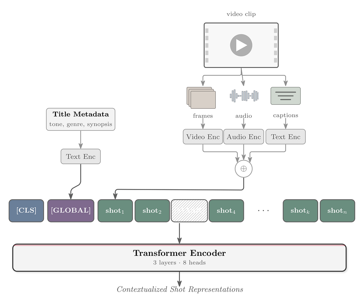 MediaFM: The Multimodal AI Foundation for Media Understanding at Netflix