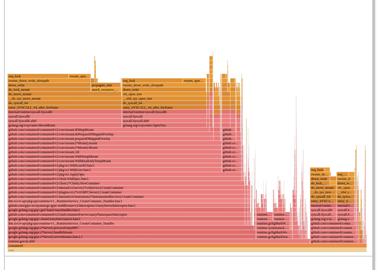 Mount Mayhem at Netflix: Scaling Containers on Modern CPUs