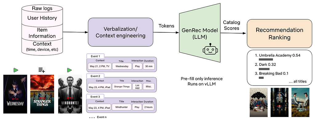 GenRec: 넷플릭스의 LLM 기반 추천 시스템 구축