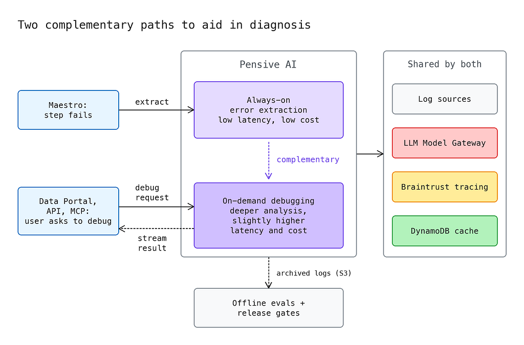 Making Failure Diagnosis Reliable with Pensive AI