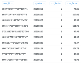 구매 데이터를 이용한 고객 세분화 기법 - RFM