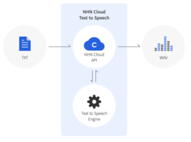 Text to Speech 서비스 소개