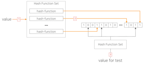 BloomFilter는 언제 쓰나요?