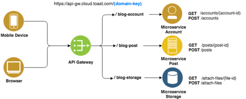 API Gateway 소개 (TOAST Service 들여다 보기)