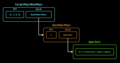 Vue.js 3 반응형 동작 원리 살펴보기