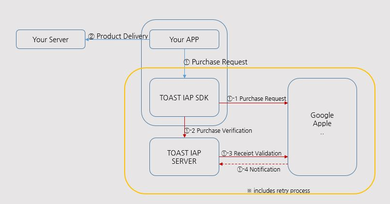 TOAST IAP 소개 (TOAST Service 들여다 보기)