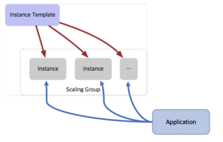AutoScale with Application Deployment