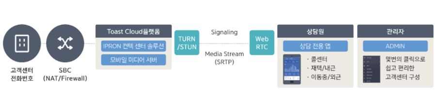 TOAST Mobile Contact 소개 (TOAST Service 들여다 보기)