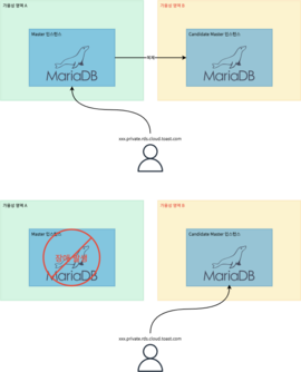 RDS for MariaDB 서비스 소개