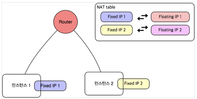 Fixed IP vs Floating IP(TOAST 서비스 들여다보기)