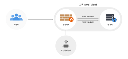 WEB Firewall 서비스 소개 (TOAST Service 들여다 보기)