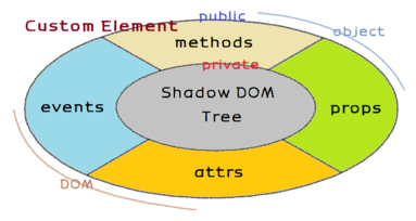 Web Components(3): Shadow DOM
