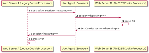 브라우저 싸움에 등 터지는 개발자들을 위한 HTTP쿠키와 톰캣 쿠키 프로세서 이야기