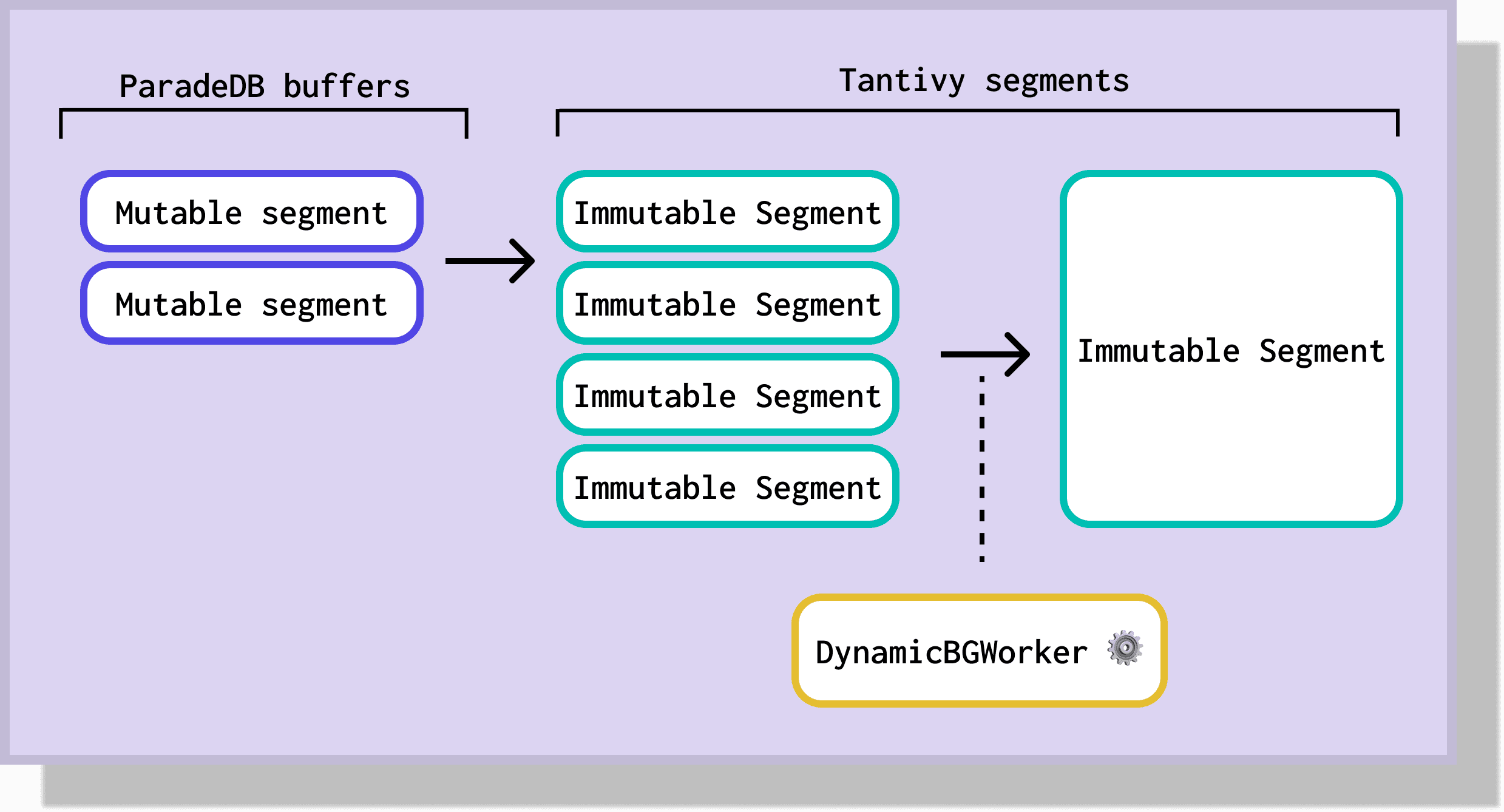 How We Made Writes 10x Faster for Search