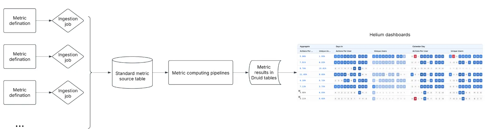 500X Scalability of Experiment Metric Computing with Unified Dynamic Framework