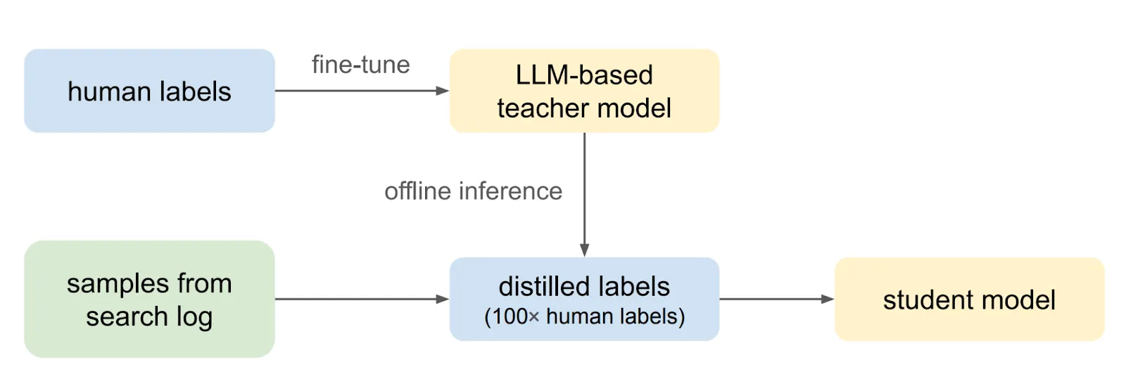 Improving Pinterest Search Relevance Using Large Language Models