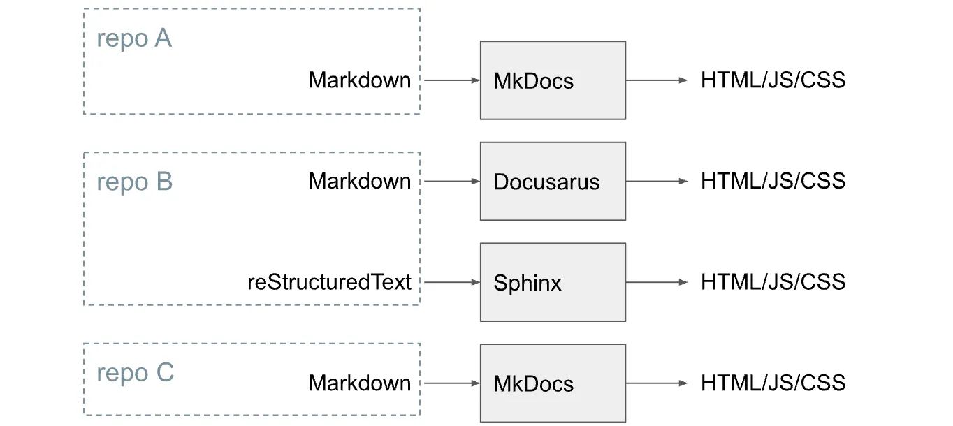 Adopting Docs-as-Code at Pinterest