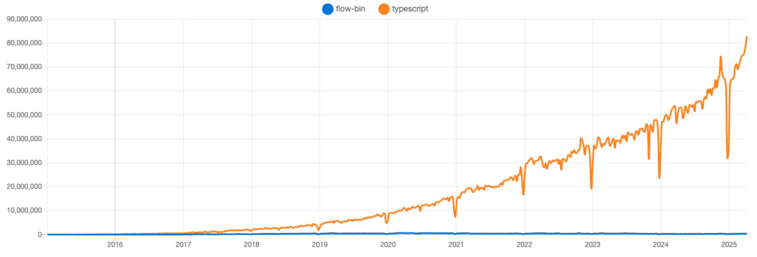 Migrating 3.7 Million Lines of Flow Code to TypeScript