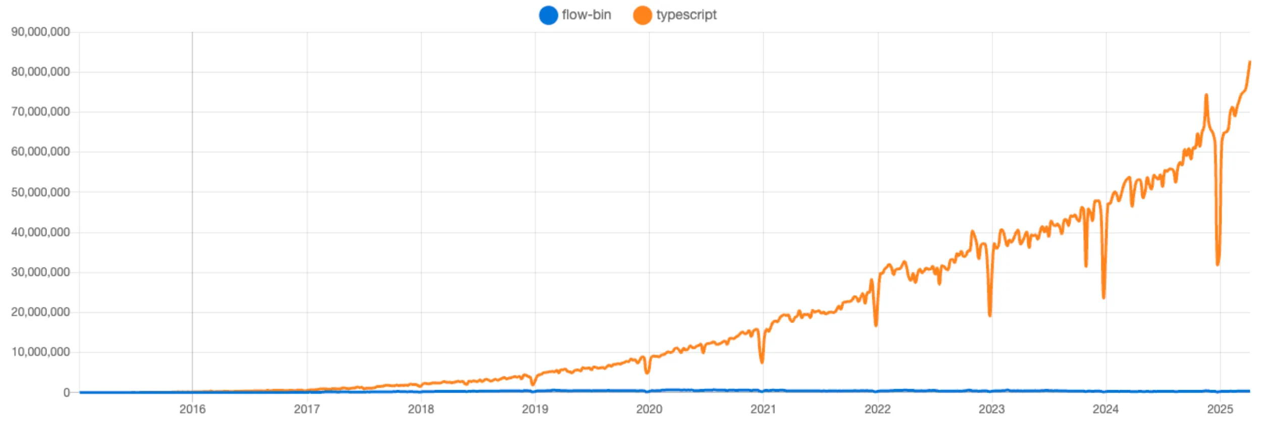 Migrating 3.7 Million Lines of Flow Code to TypeScript