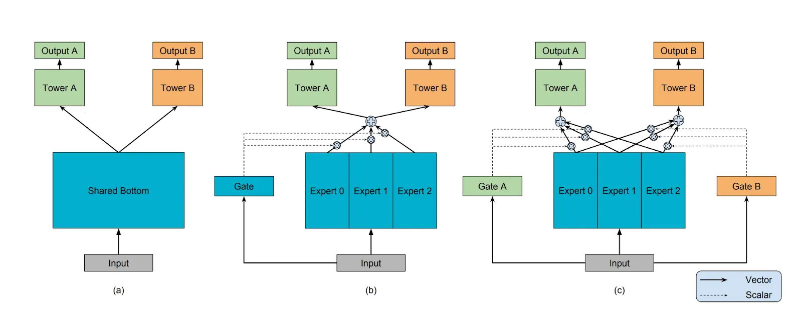 Multi-gate-Mixture-of-Experts (MMoE) model architecture and knowledge distillation in Ads…