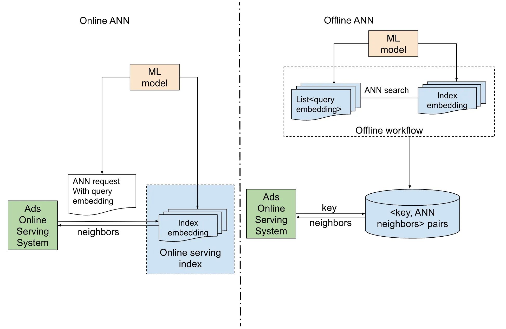 Unlocking Efficient Ad Retrieval: Offline Approximate Nearest Neighbors in Pinterest Ads