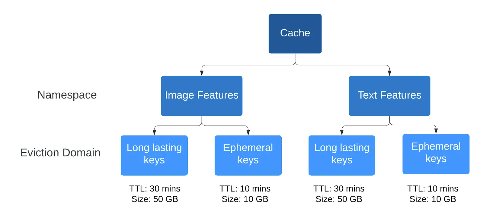 Feature Caching for Recommender Systems w/ Cachelib