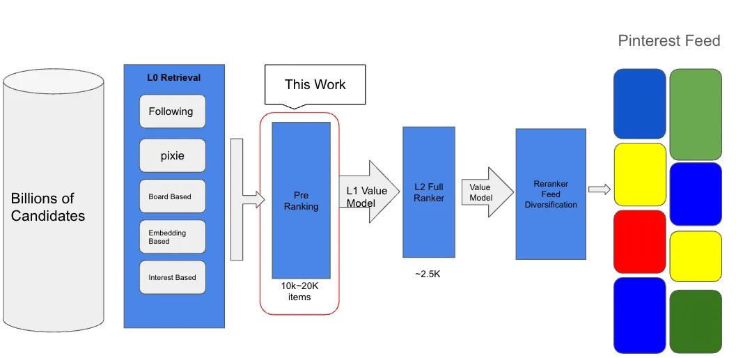 Modernizing Home Feed Pre-Ranking Stage