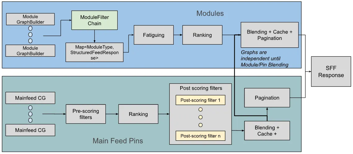 Module Relevance on Home Feed