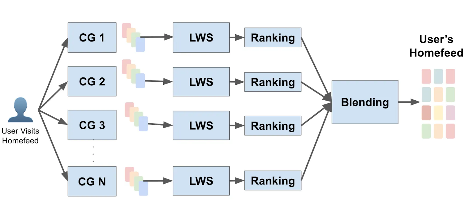 Establishing a Large Scale Learned Retrieval System at Pinterest