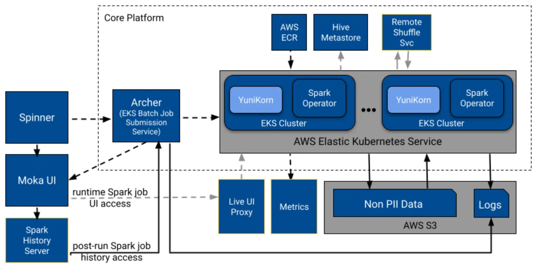 Next Gen Data Processing at Massive Scale At Pinterest With Moka (Part 1 of 2)