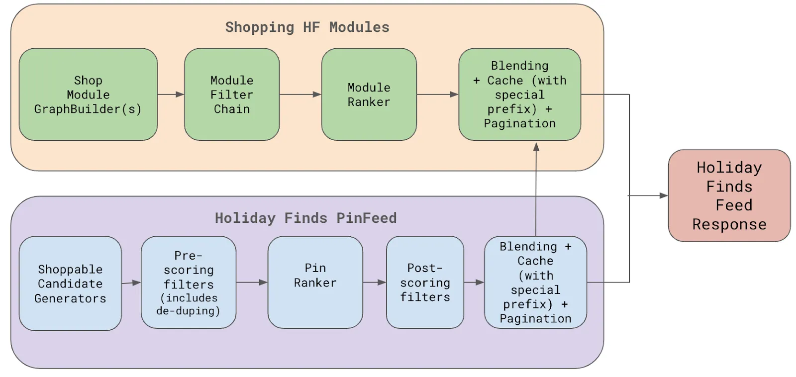 Building Holiday Finds: How Pinterest Engineers Reimagined Gift Discovery
