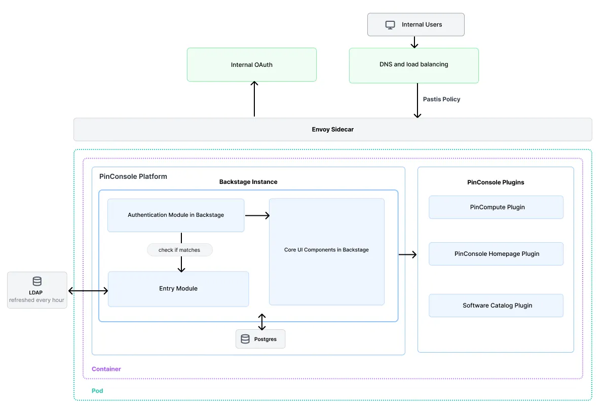 Developer Experience at Pinterest: The Journey to PinConsole