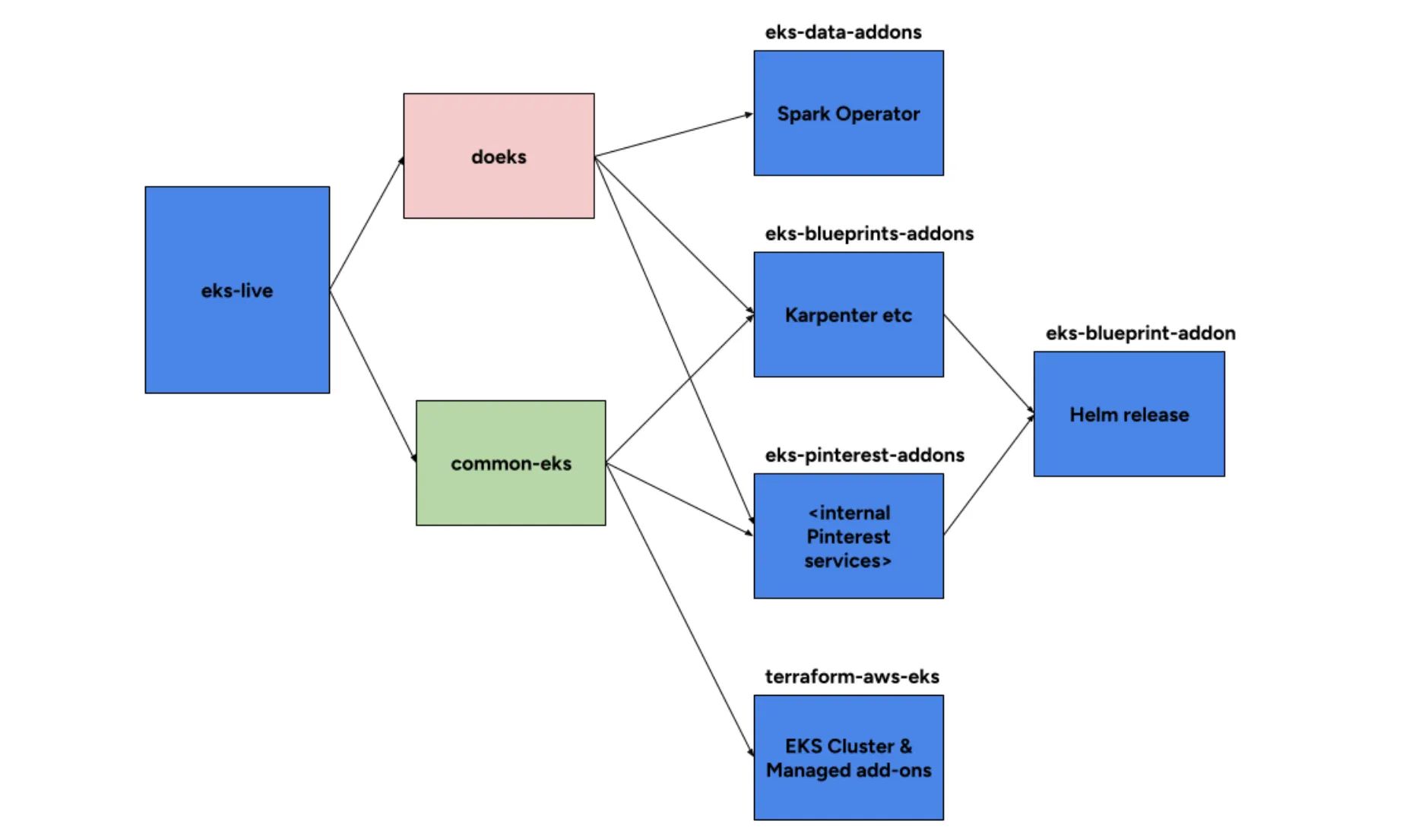 Next Gen Data Processing at Massive Scale At Pinterest With Moka (Part 2 of 2)