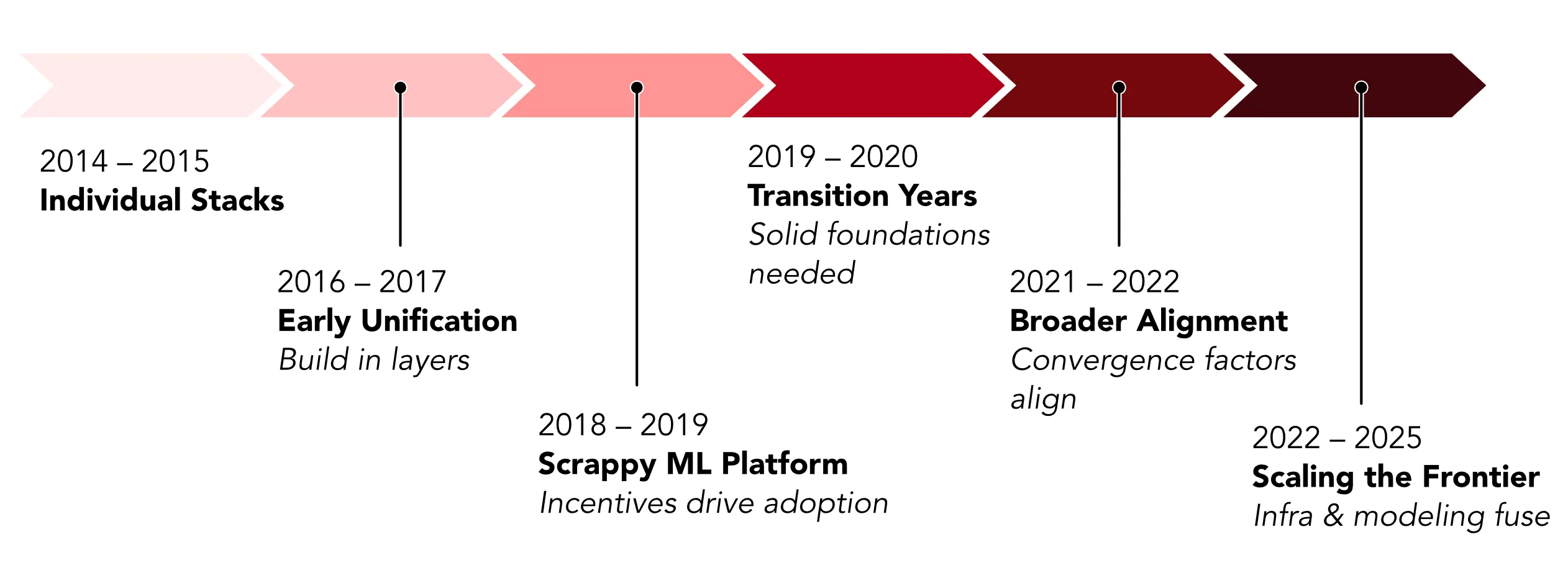 A Decade of AI Platform at Pinterest