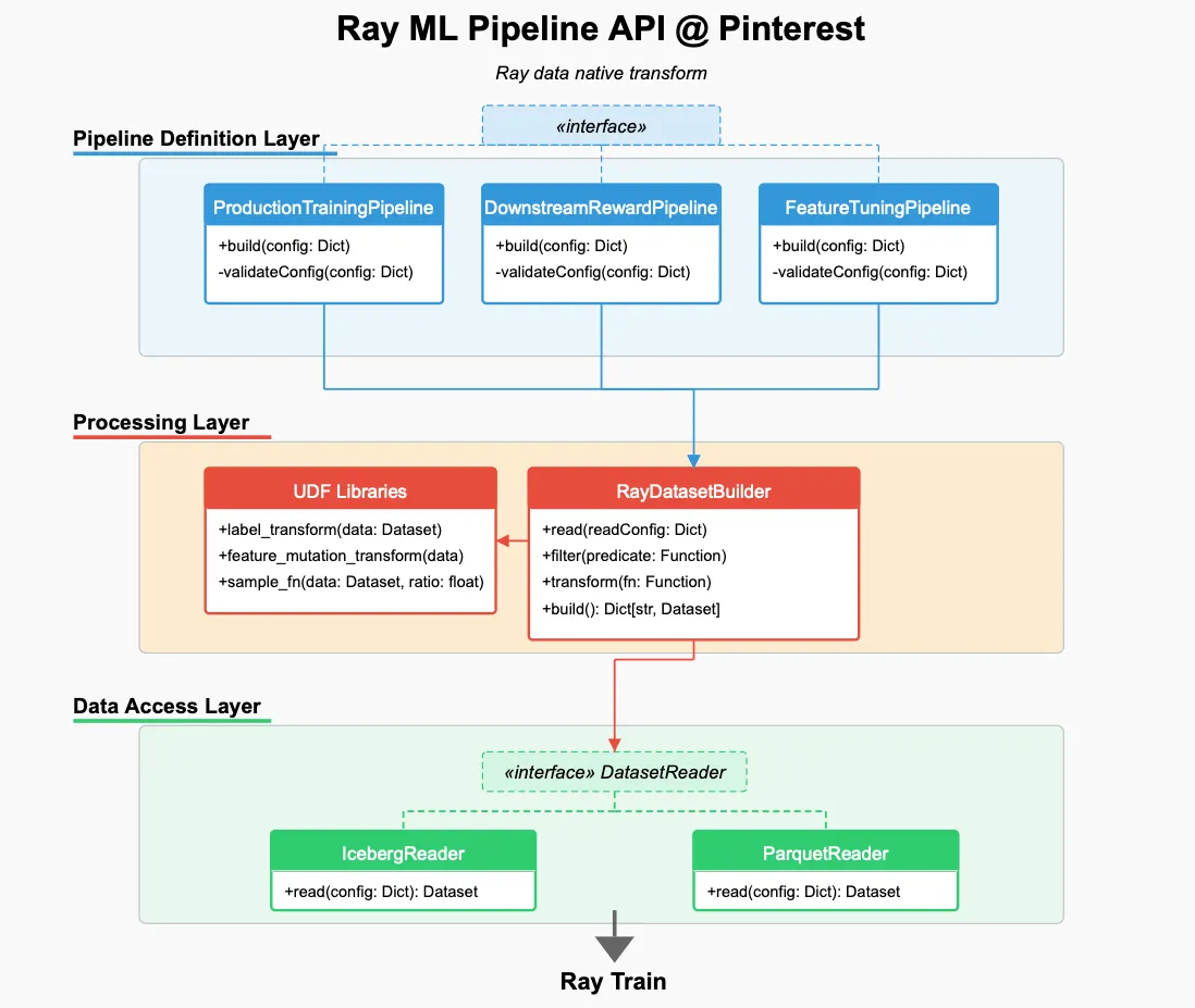 Scaling Pinterest ML Infrastructure with Ray: From Training to End-to-End ML Pipelines